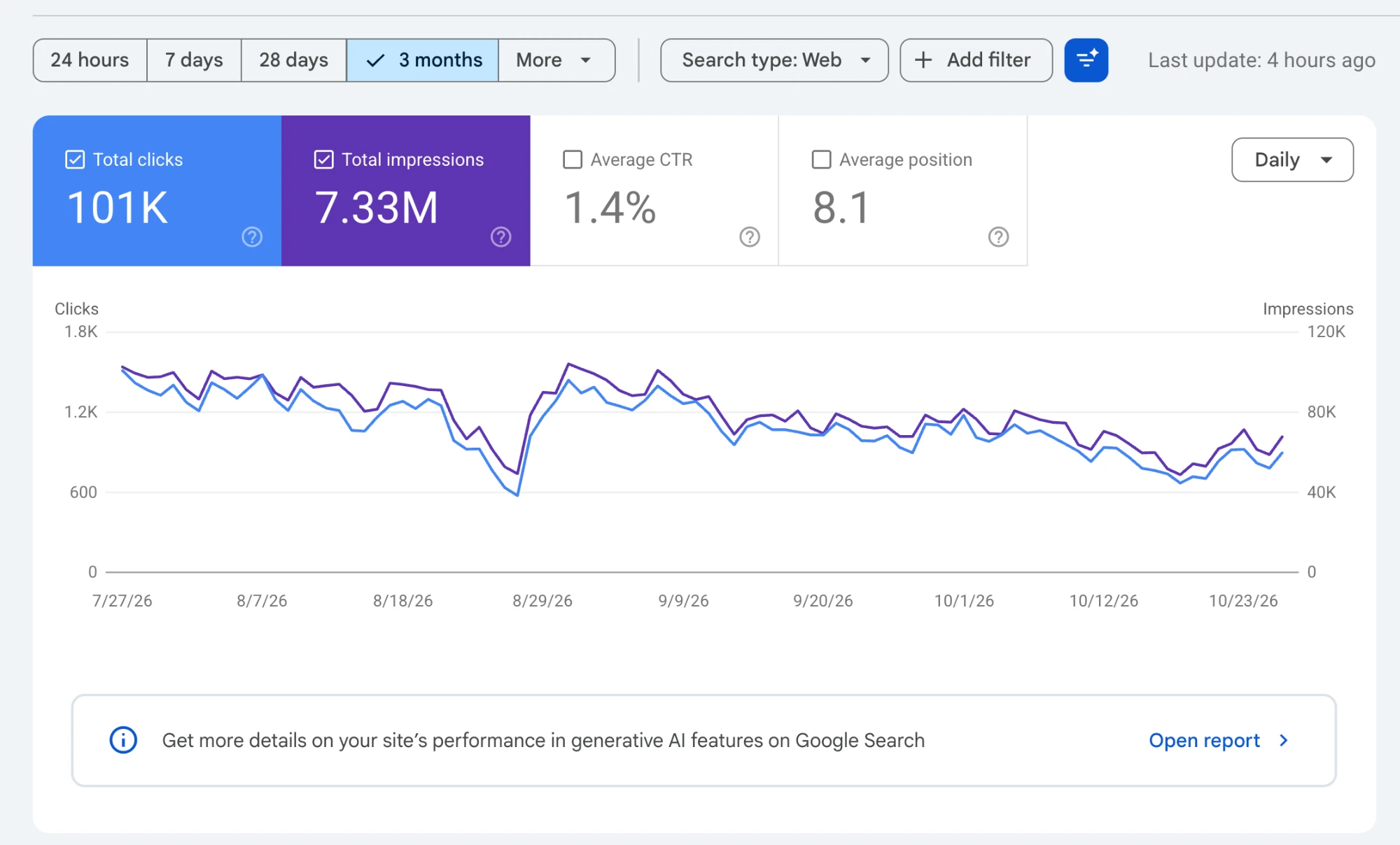 Google Search Console performance report for the last 3 months, web search: 101K total clicks, 7.33M total impressions, 1.4% average CTR, average position 8.1.